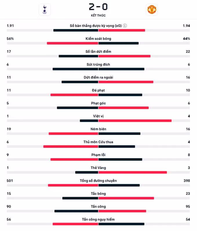 tottenham 2 0 man utd quy do het may hinh 2