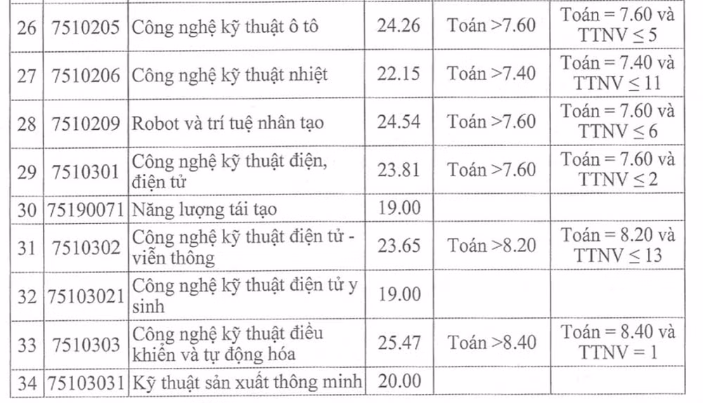 dai hoc cong nghiep ha noi chinh thuc cong bo diem chuan nam 2023 hinh 4