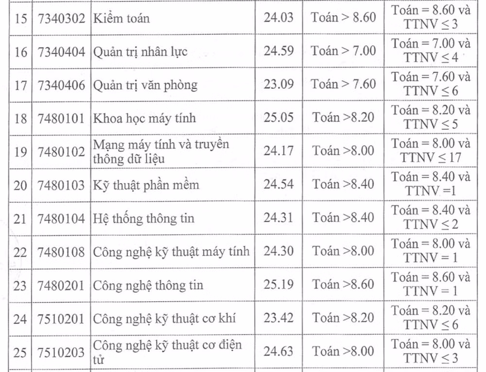 dai hoc cong nghiep ha noi chinh thuc cong bo diem chuan nam 2023 hinh 3