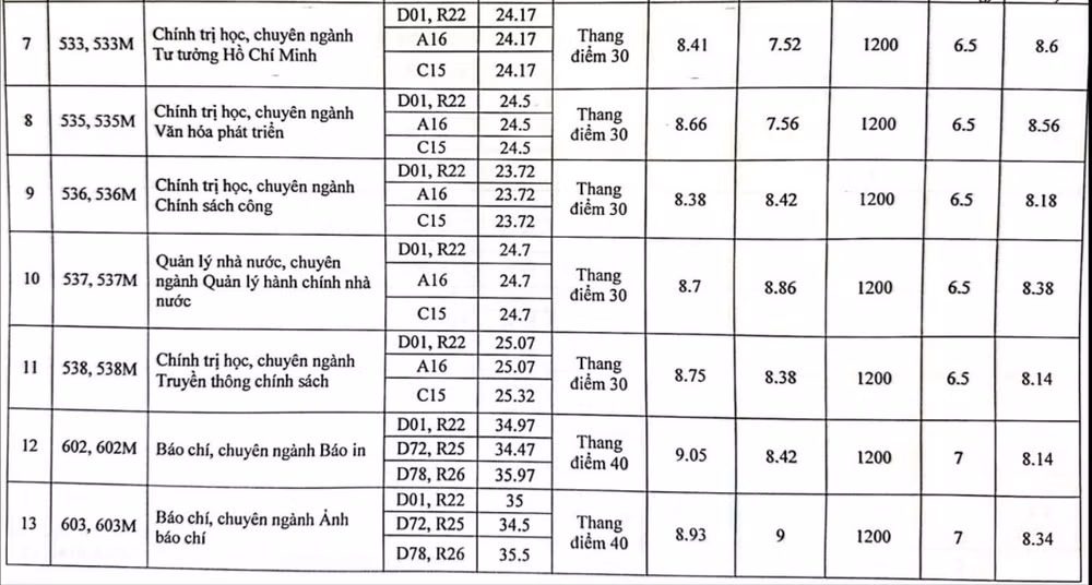hoc vien bao chi va tuyen truyen chinh thuc cong bo diem chuan nam 2023 hinh 2