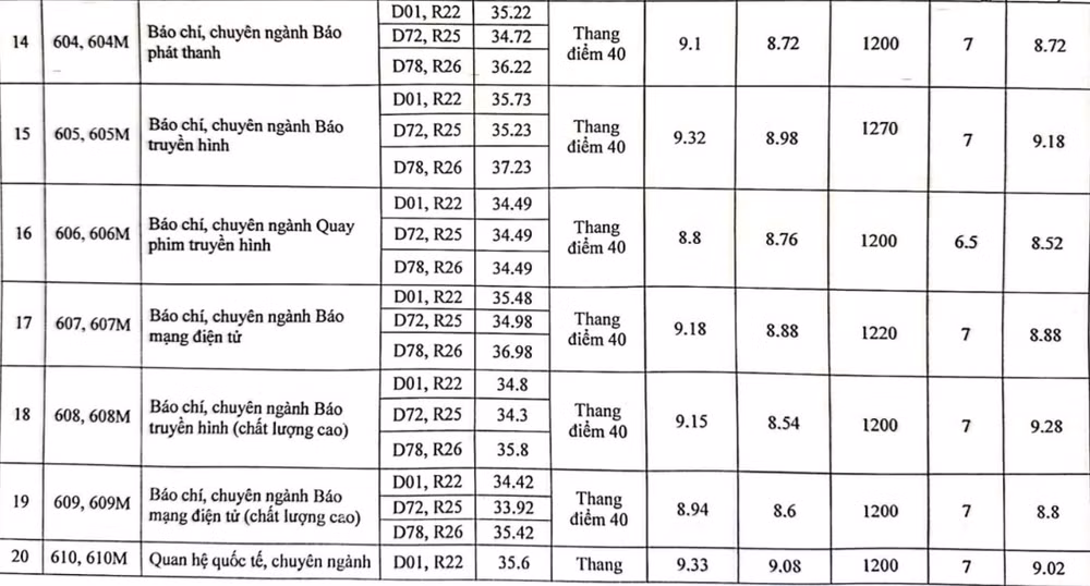 hoc vien bao chi va tuyen truyen chinh thuc cong bo diem chuan nam 2023 hinh 3