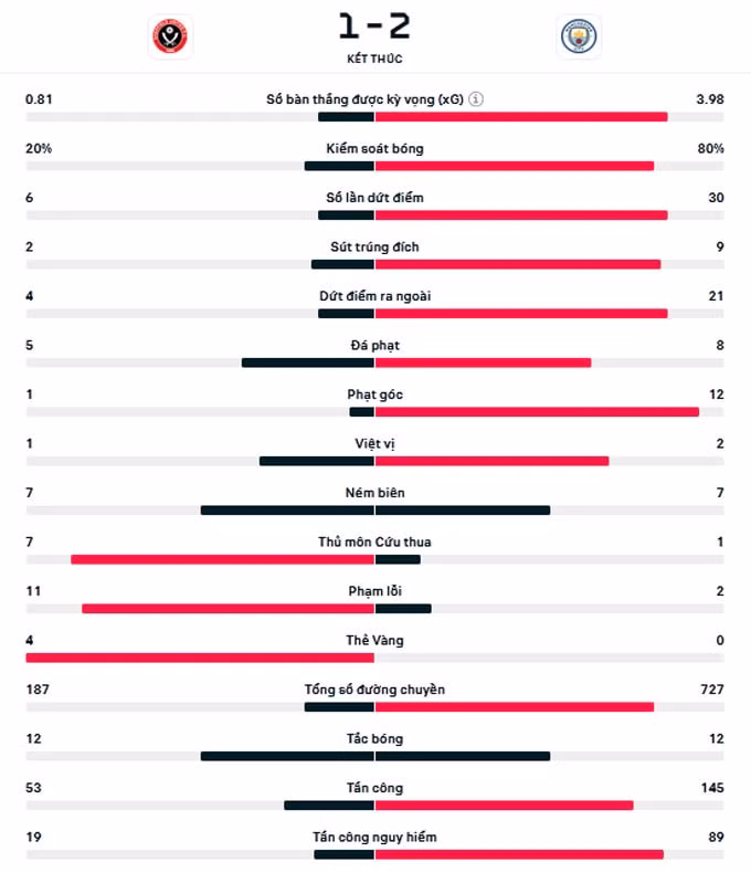 haaland da hong 11m man city van co 3 diem truoc tan binh sheffield united hinh 2