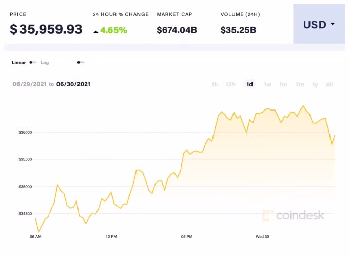 Giá Bitcoin trong 24h qua. Ảnh: Coindesk