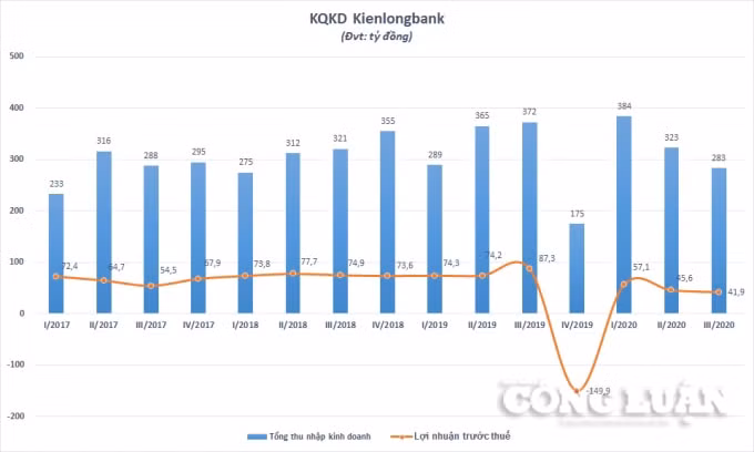 Chart KLB