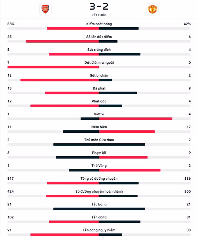 thang nguoc man utd 3 2 arsenal vung ngoi dau ngoai hang anh hinh 6