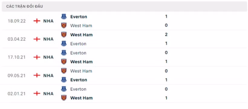 nhan dinh west ham vs everton 22h ngay 21 1 vong 21 ngoai hang anh hinh 3