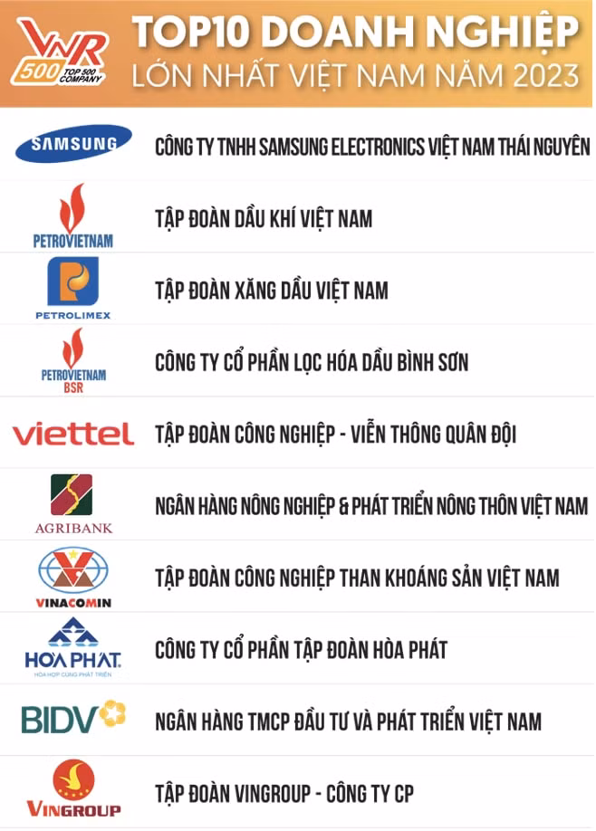 hoa phat la doanh nghiep tu nhan lon nhat viet nam nam thu 2 lien tiep hinh 3
