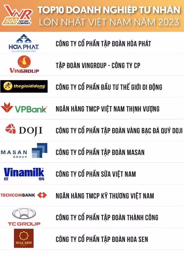 hoa phat la doanh nghiep tu nhan lon nhat viet nam nam thu 2 lien tiep hinh 2