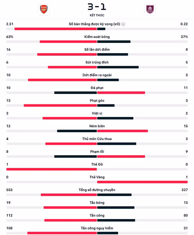 thang burnley 3 1 arsenal ap sat ngoi dau cua man city hinh 2