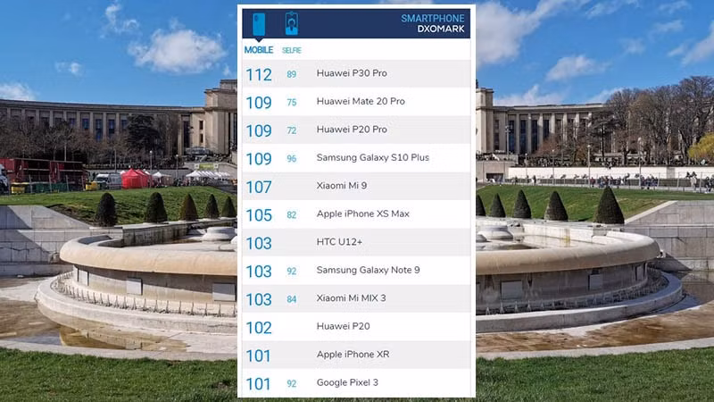 Huawei P30 Pro đứng đầu bảng xếp hạng.