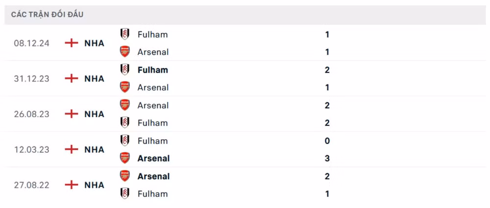 nhan dinh arsenal vs fulham 01h45 ngay 2 4 tai ngoai hang anh hinh 2