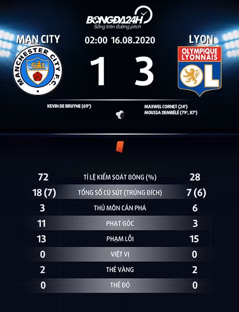 Thông số trận đấu Man City 1-3 Lyon. Ảnh: internet.