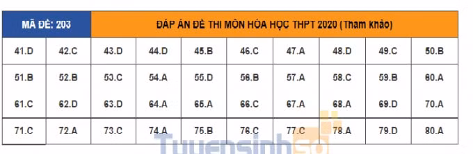 dap-an-ma-de-thi-mon-hoa-203-1527