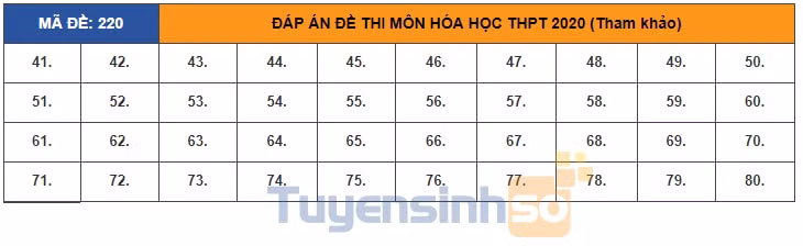 ket-qua-thi-mon-hoa-hoc-ma-de-220