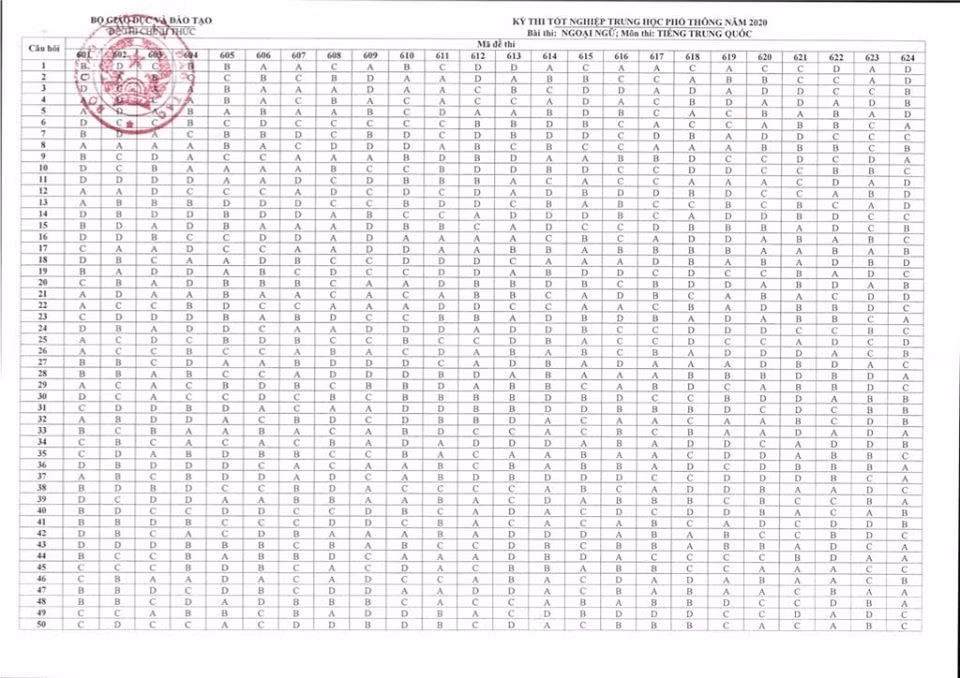 ket-qua-chinh-thuc-mon-thi-tieng-trung-quoc-thi- THPT-2020