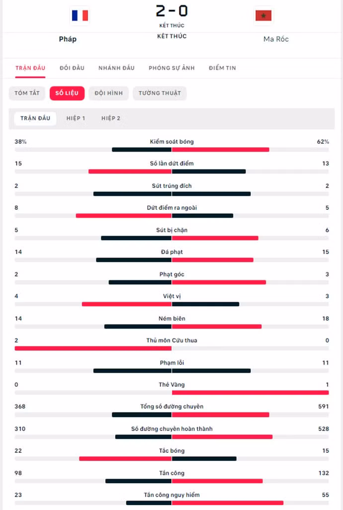 thang morocco 2 0 phap gap argentina o tran chung ket world cup 2022 hinh 7