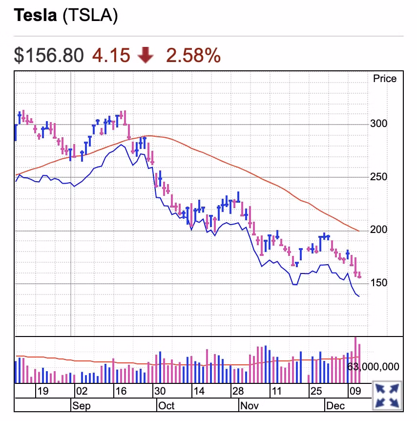 10 nha dau tu cua tesla mat 1325 ty usd vi that bai twitter cua elon musk hinh 1