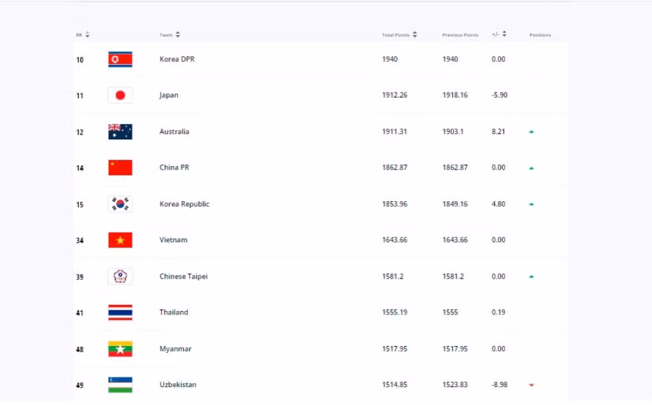 tuyen nu viet nam khep lai nam 2022 voi thu hang 34 the gioi hinh 2