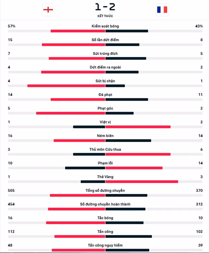 harry kane da hong 11m dt anh ngam ngui nhin phap vao ban ket world cup hinh 13