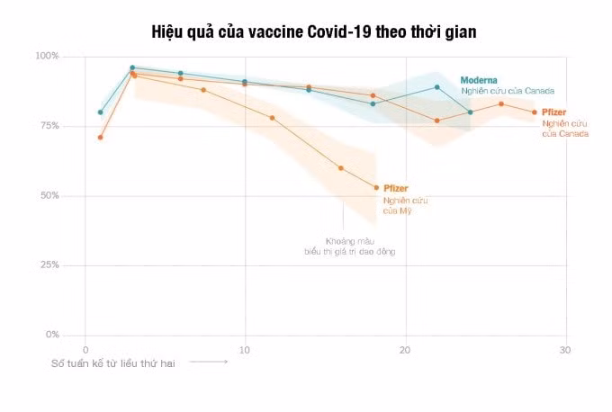 hieu qua cua vaccine covid 19 co the giam theo thoi gian hinh 1