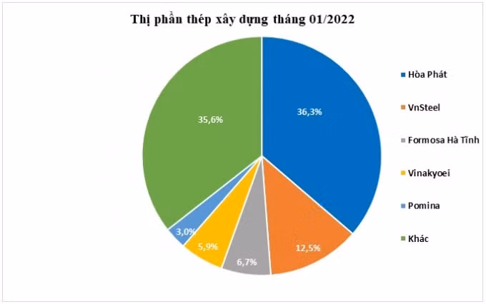 thi phan thep xay dung hoa phat tang len 363 hinh 1