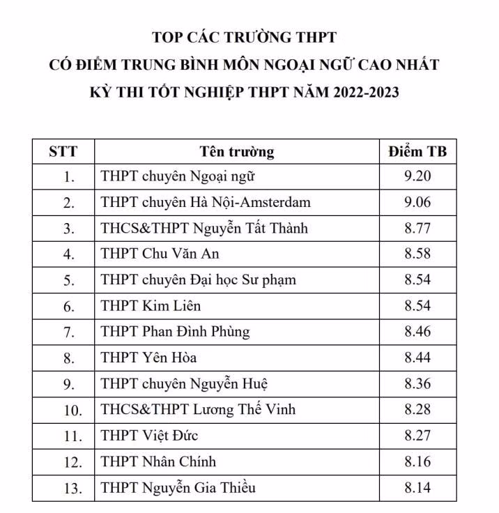 top truong co diem cao trong thi tot nghiep o ha noi nhieu truong lang co mat hinh 4