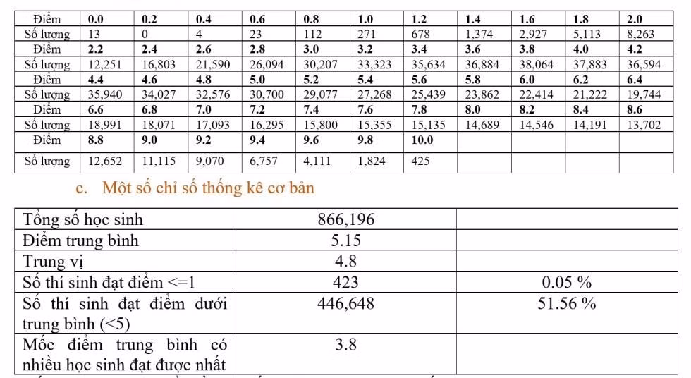 ky thi tot nghiep thpt 2022 diem so mon tieng anh co nhieu thi sinh dat nhat la 38 diem hinh 2