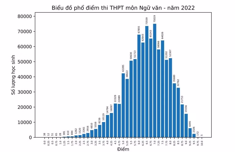 ky thi tot nghiep thpt 2022 mon ngu van ca nuoc co 5 thi sinh dat diem 10 hinh 1