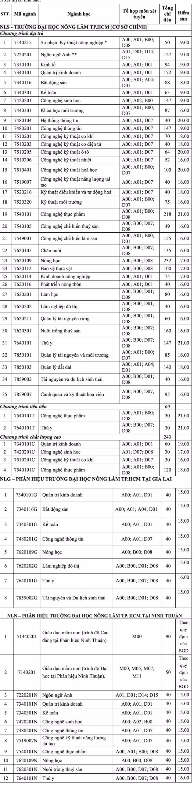 diem san dai hoc nong lam tphcm 2022 hinh 1