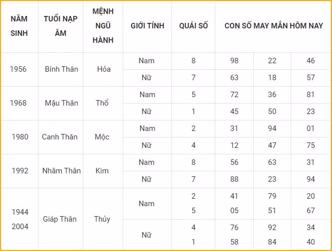 con so may man hom nay 17 11 2021 thu 4 ngay 13 10 am lich hinh 9