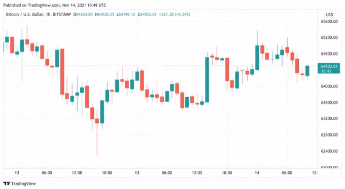gia bitcoin hom nay 15 11 on dinh tren 64000 usd sau ban nang cap taproot hinh 1