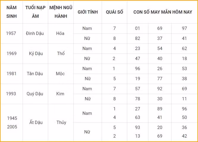 con so may man hom nay 15 11 2021 thu 2 ngay 11 10 am lich hinh 10