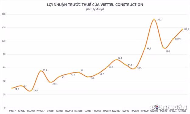 loi nhuan quy 3 tang 31 co phieu viettel construction ctr lai giam 11 tu dinh hinh 2