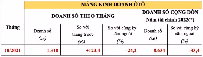 tieu thu xe may va o to cua honda viet nam tang manh trong thang 10 hinh 3