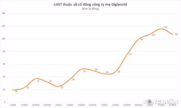 digiworld dgw lai tang 43 an may huong loi lon nho cung cap thiet bi phuc vu trong mua dich hinh 2