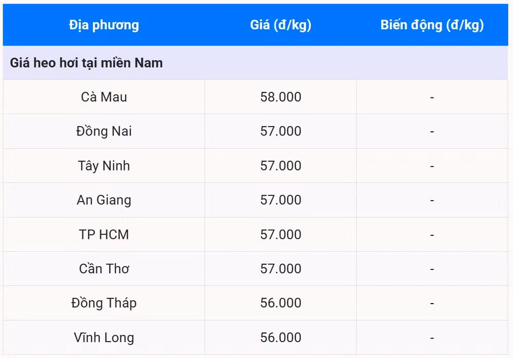 Miền Nam Giữ vững đỉnh giá toàn quốc 58.000 đồng kg
