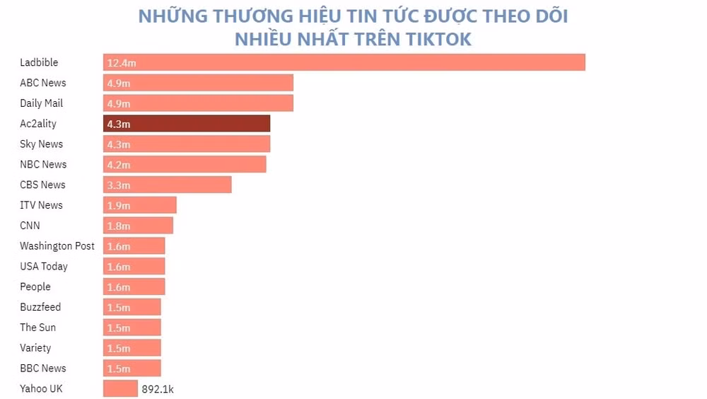 cach ac2ality vuon len top 3 tin tuc chau au tren tiktok va ho kiem tien bang cach nao hinh 2