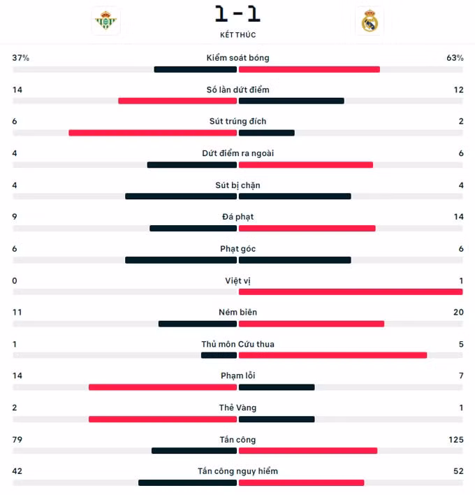 real madrid bi betis cam hoa o vong 16 la liga 2023 24 hinh 2