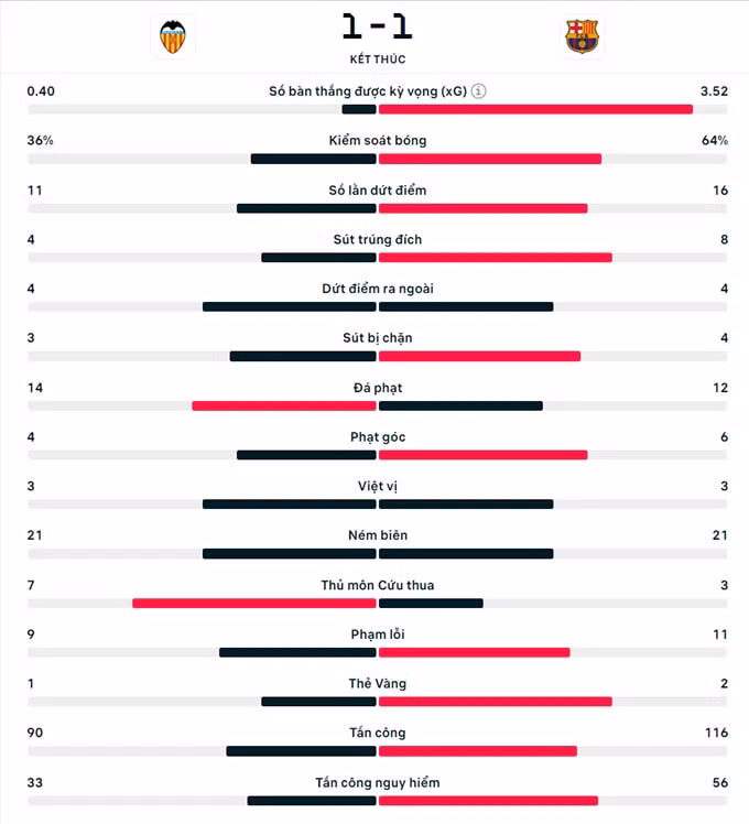 hoa dang tiec voi valencia barca van vao top 4 la liga 2023 24 hinh 2