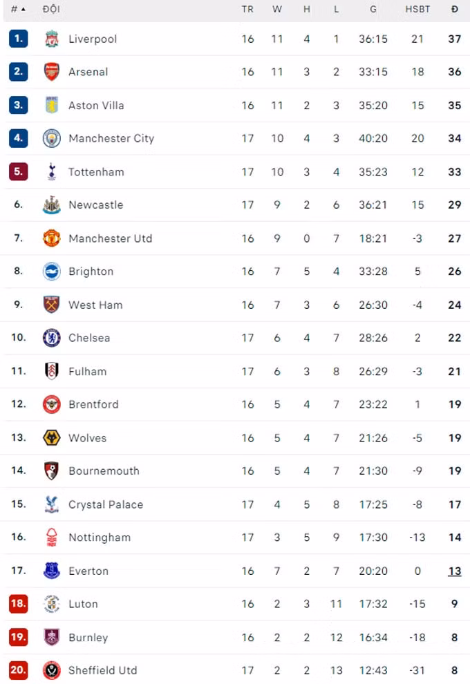 man city hoa kho tin truoc crystal palace o vong 17 ngoai hang anh hinh 3
