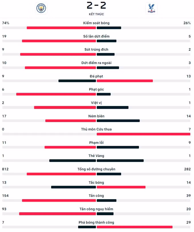 man city hoa kho tin truoc crystal palace o vong 17 ngoai hang anh hinh 2