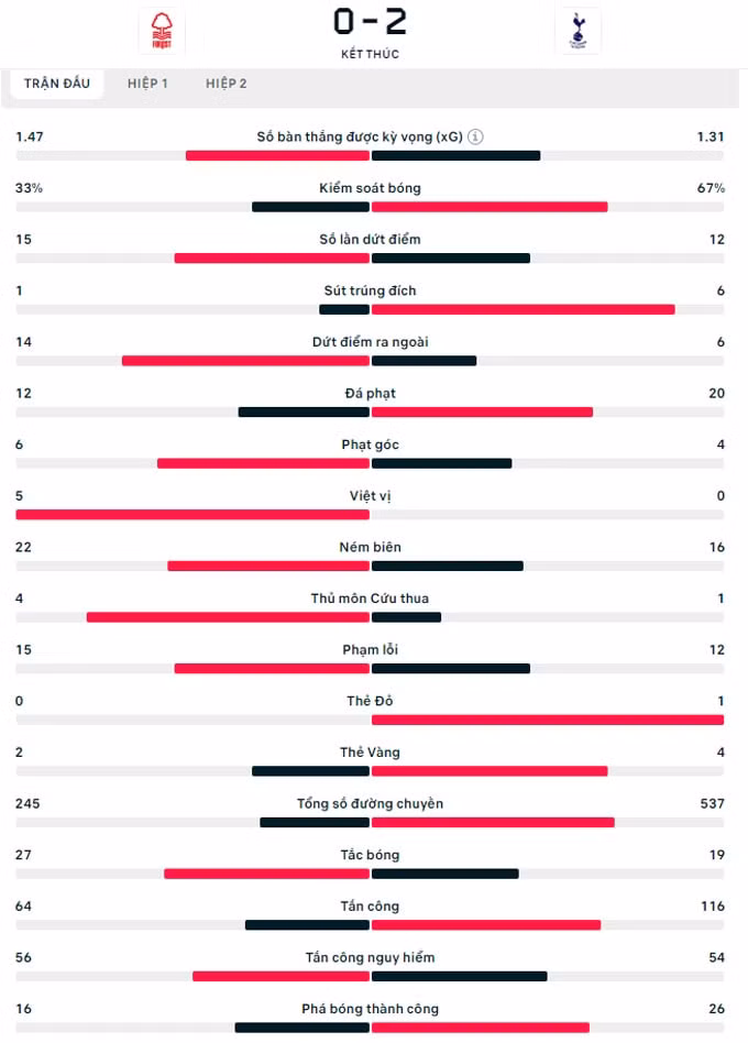 danh bai nottingham 2 0 tottenham tro lai duong dua top 4 hinh 2