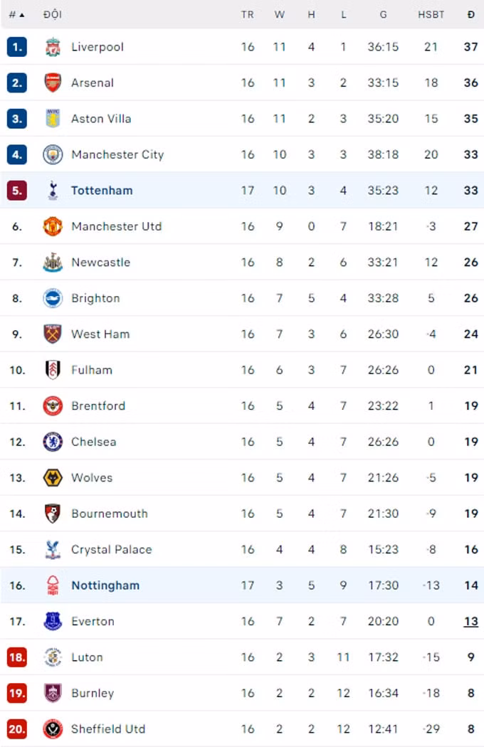 danh bai nottingham 2 0 tottenham tro lai duong dua top 4 hinh 3