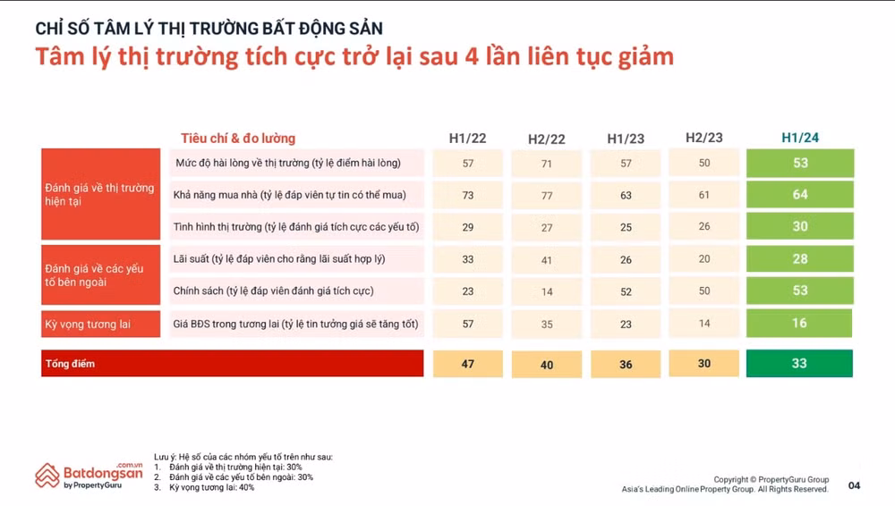 tin hieu tich cuc cua thi truong khi niem tin cua nguoi mua nha tang tro lai hinh 1