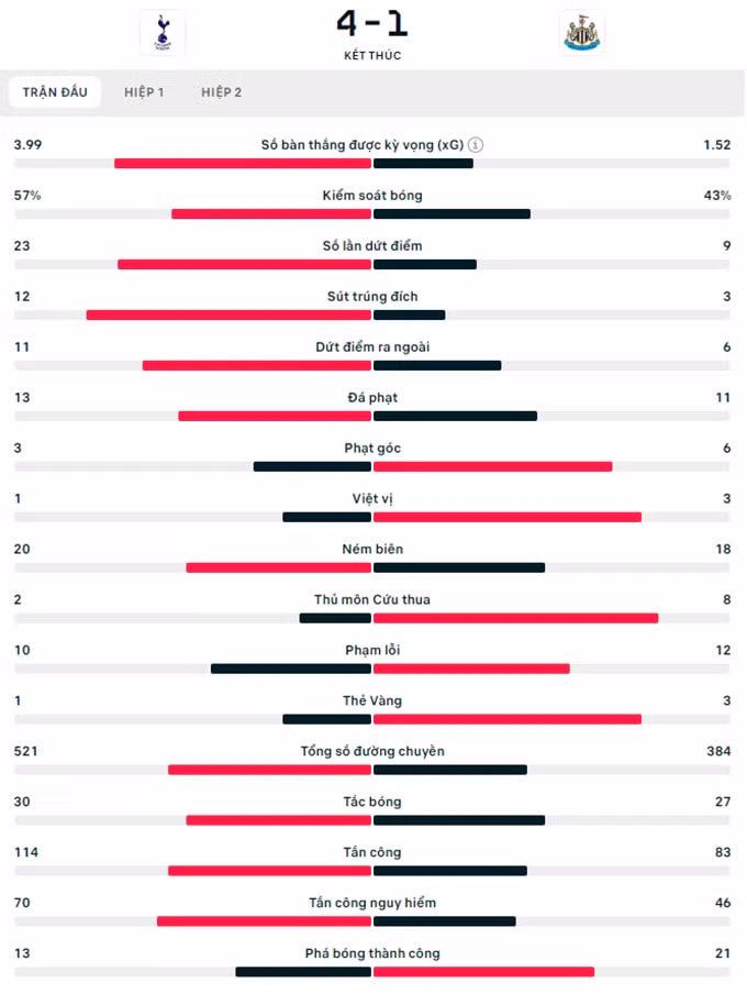 thi dau bung no tottenham thang tung bung 4 1 truoc newcastle hinh 2