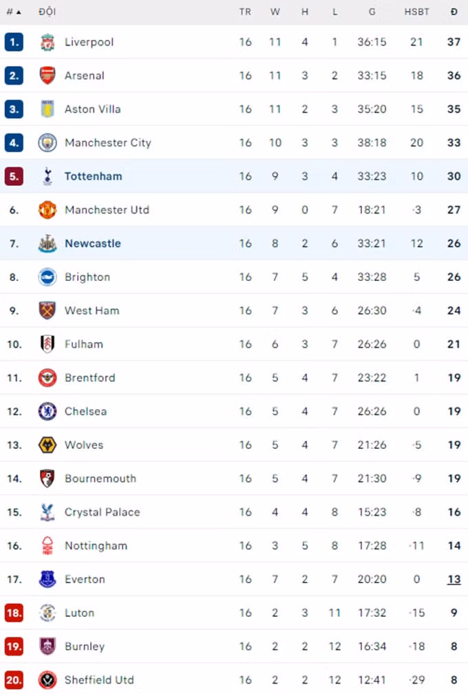 thi dau bung no tottenham thang tung bung 4 1 truoc newcastle hinh 3