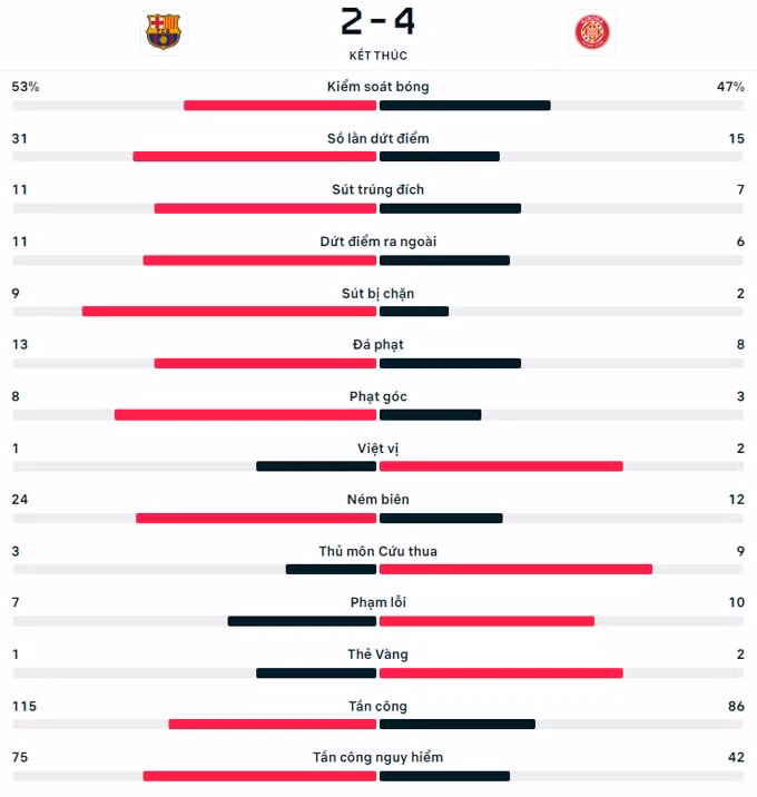 barca thua soc truoc girona o tran cau 6 ban thang hinh 2