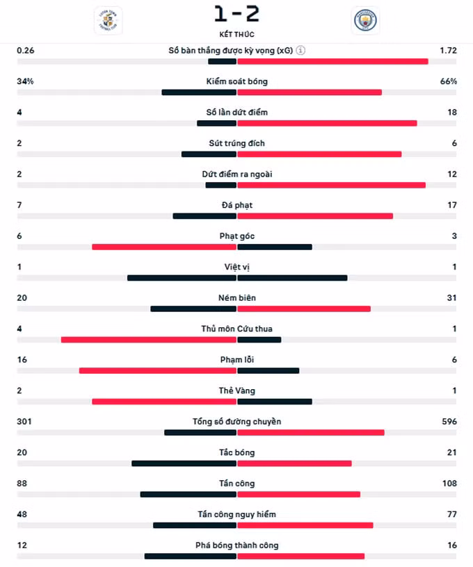 thang nguoc luton man city ngat mach 4 tran khong thang o ngoai hang anh hinh 2