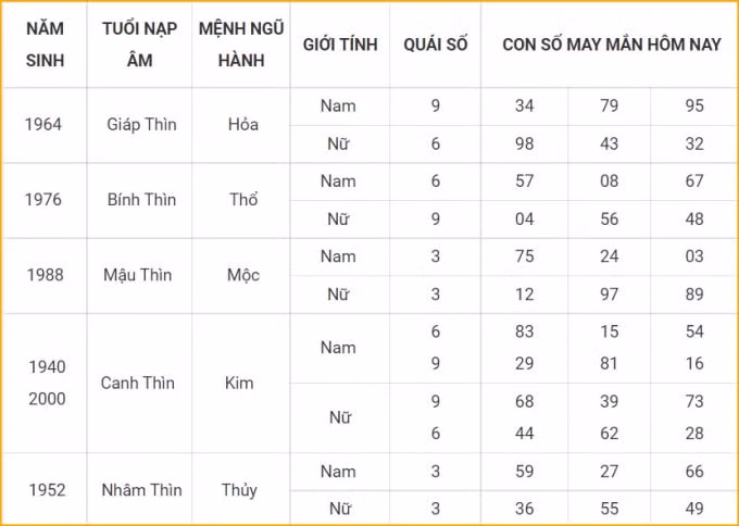 con so may man hom nay 30 1 2022 chu nhat ngay 28 12 am lich hinh 5