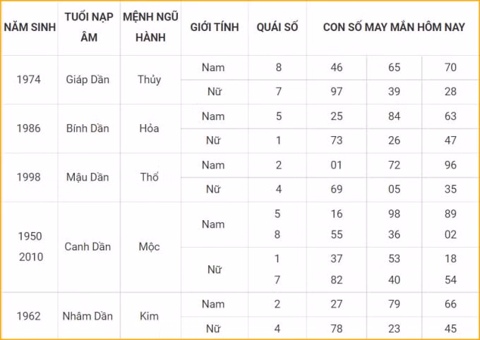 con so may man hom nay 30 1 2022 chu nhat ngay 28 12 am lich hinh 3